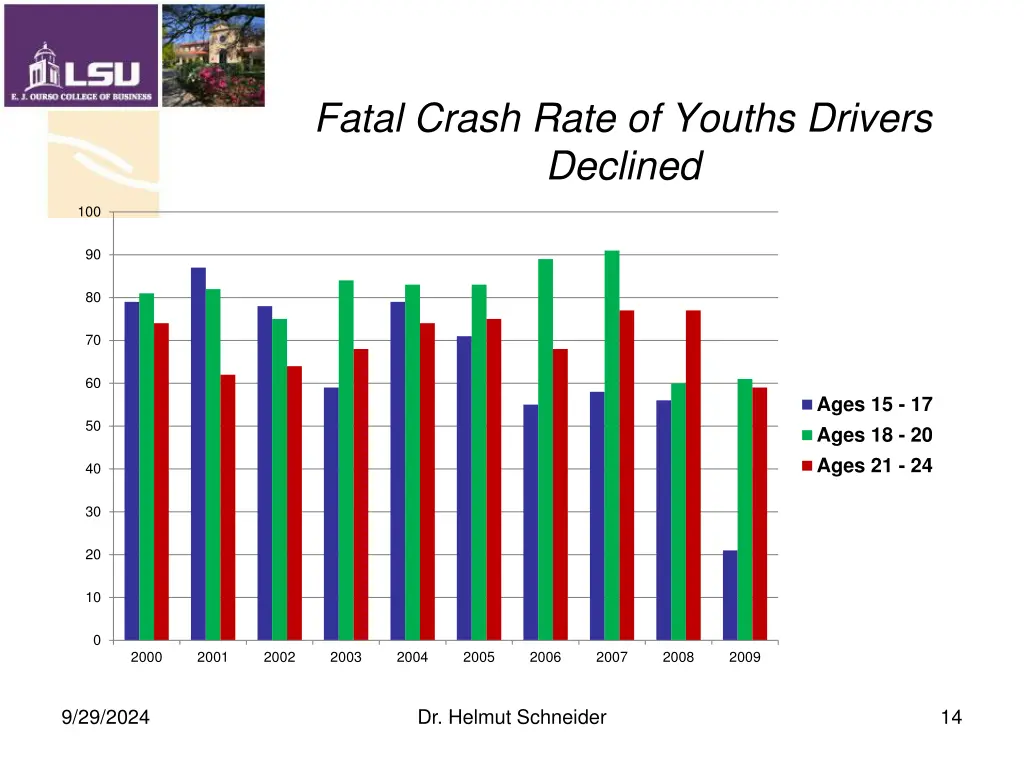 fatal crash rate of youths drivers declined