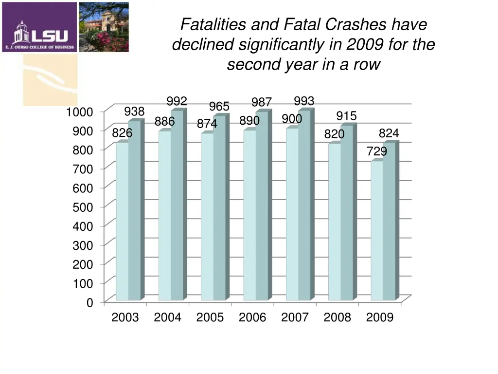 fatalities and fatal crashes have declined