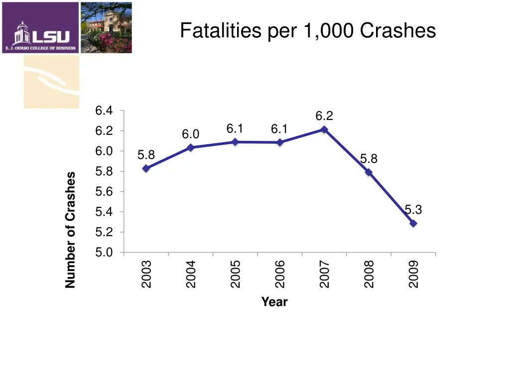 fatalities per 1 000 crashes