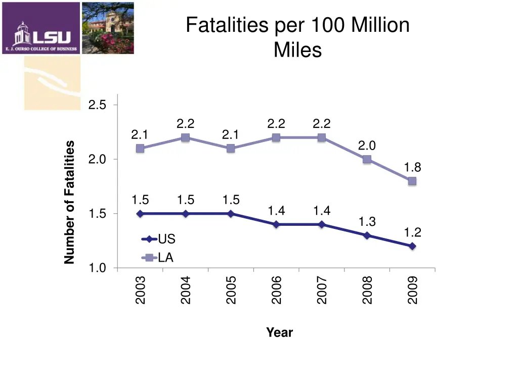 fatalities per 100 million miles