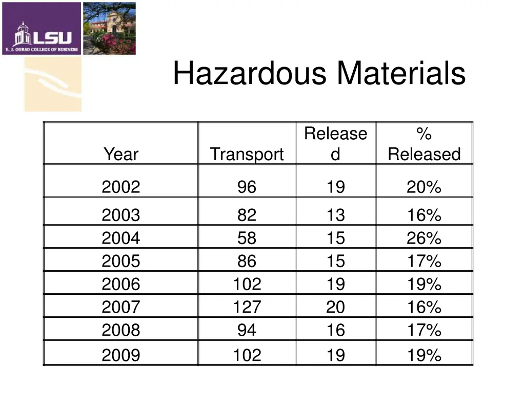 hazardous materials