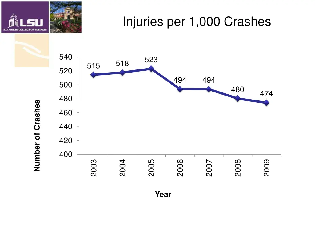 injuries per 1 000 crashes