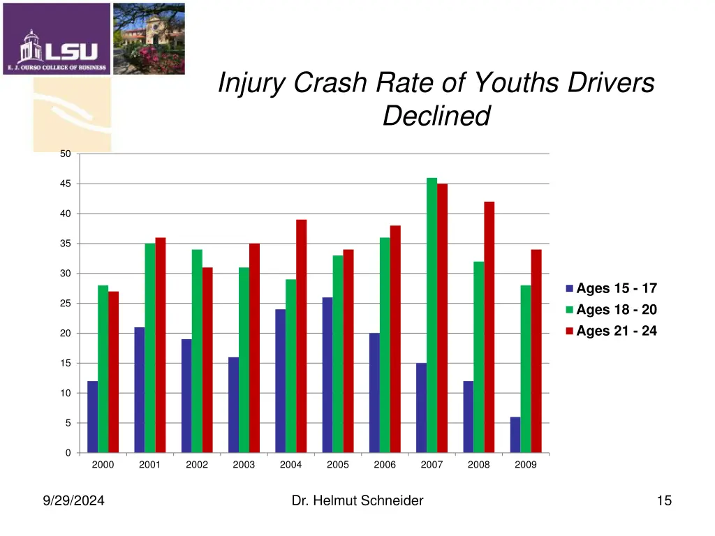 injury crash rate of youths drivers declined