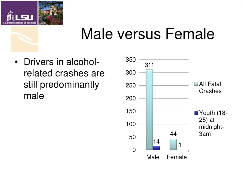 male versus female