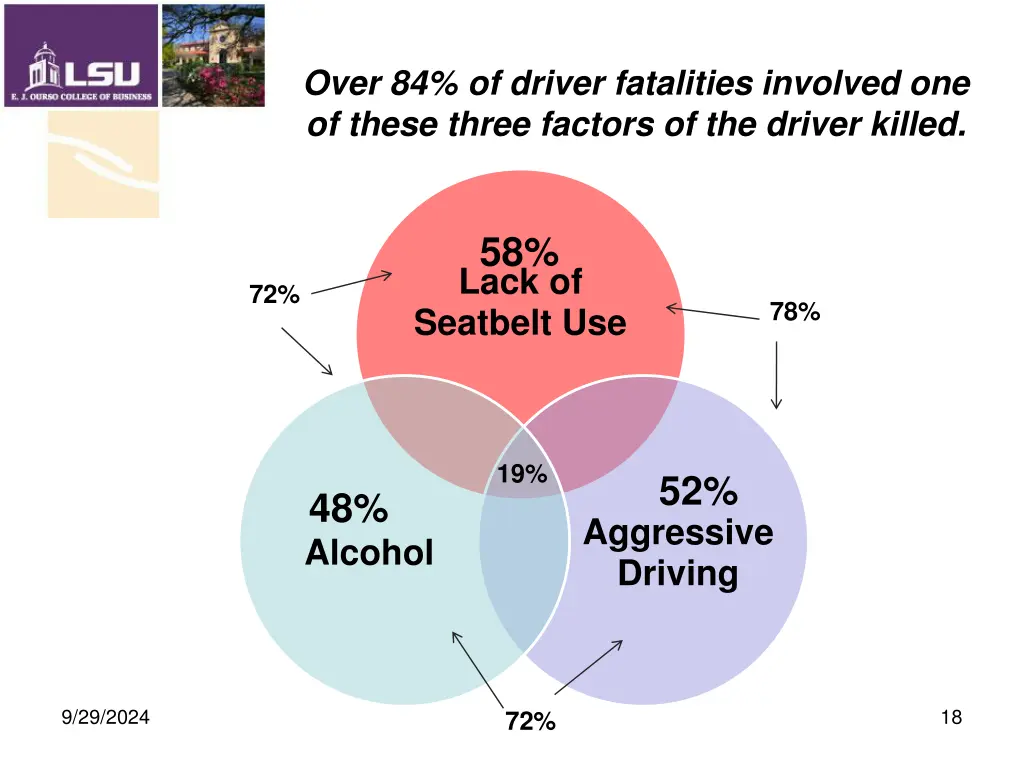 over 84 of driver fatalities involved