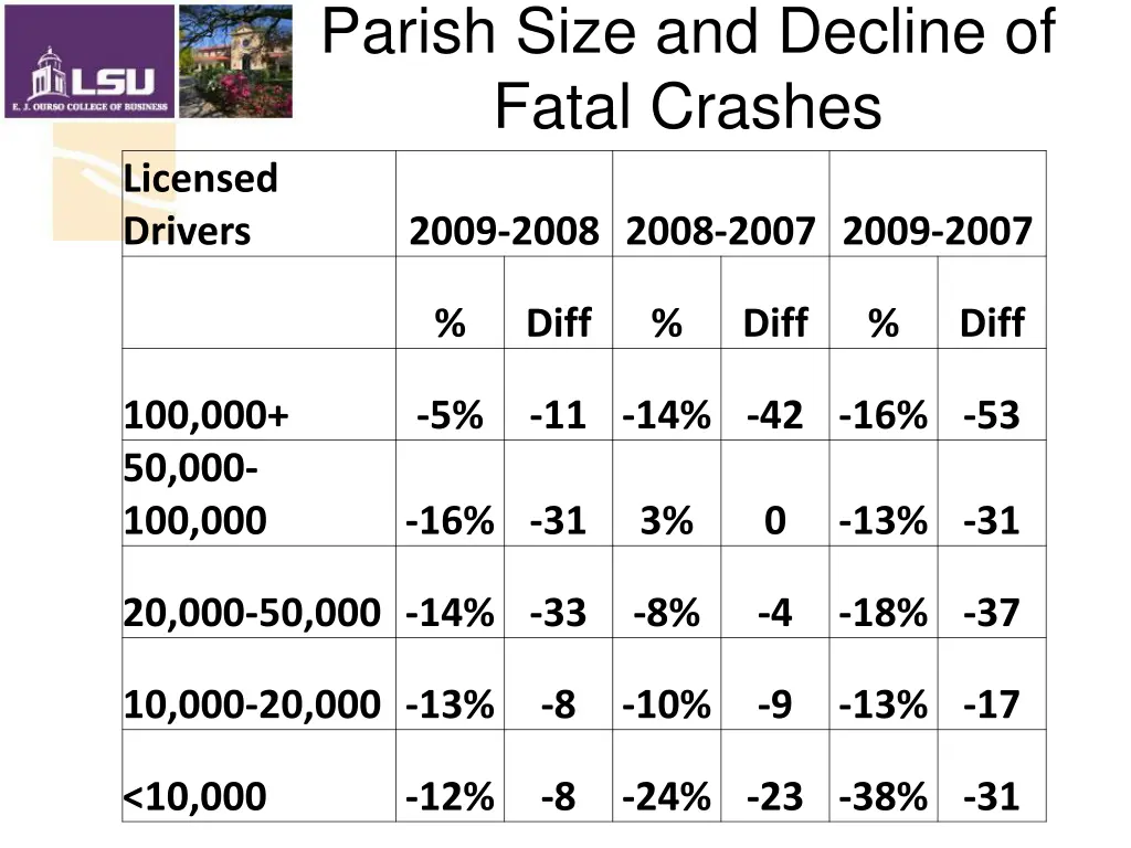 parish size and decline of fatal crashes