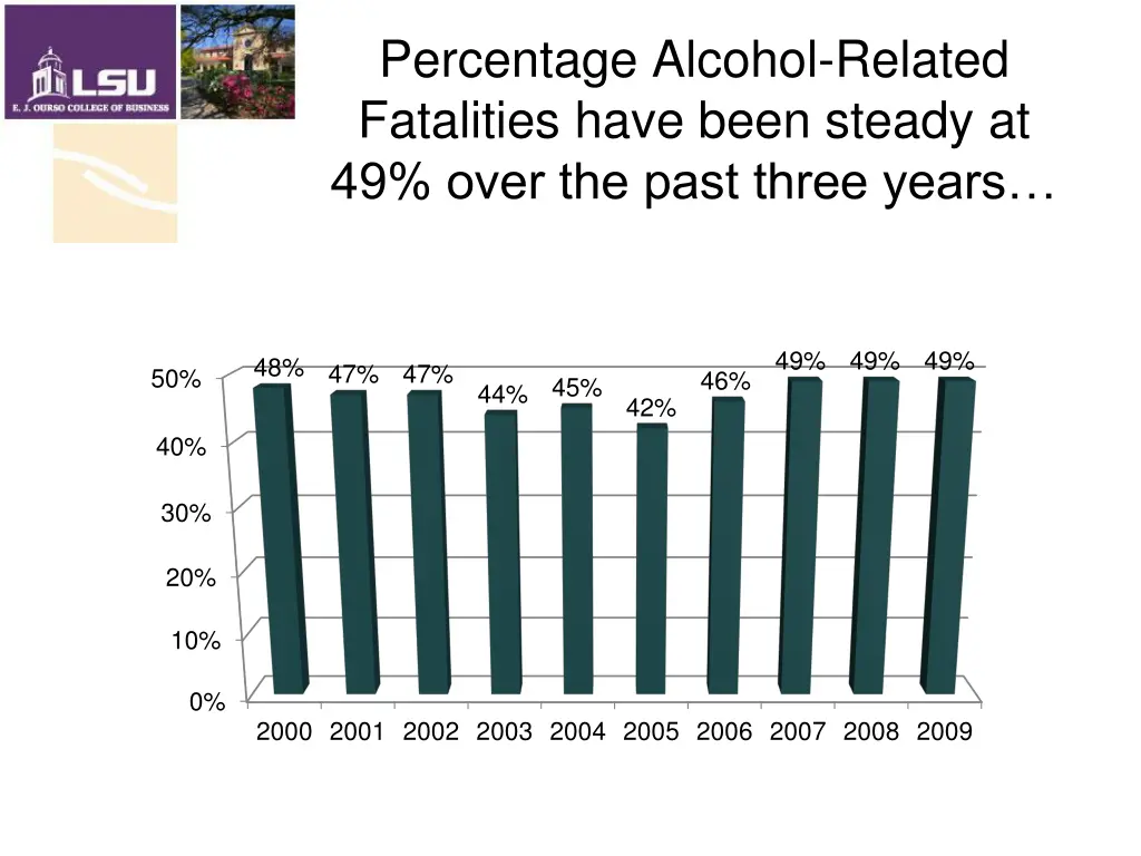 percentage alcohol related fatalities have been