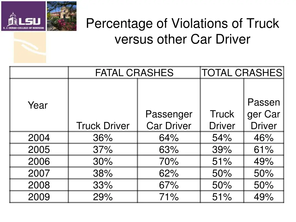 percentage of violations of truck versus other