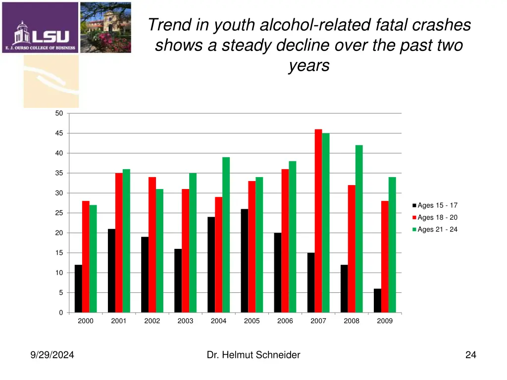 trend in youth alcohol related fatal crashes