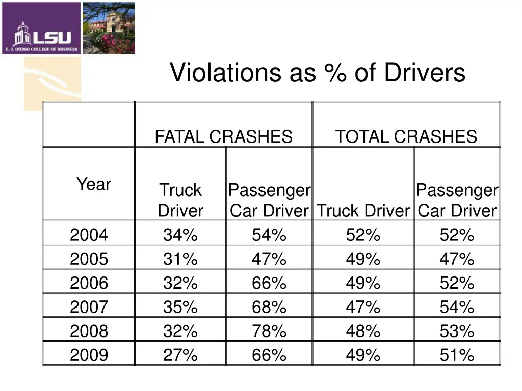 violations as of drivers