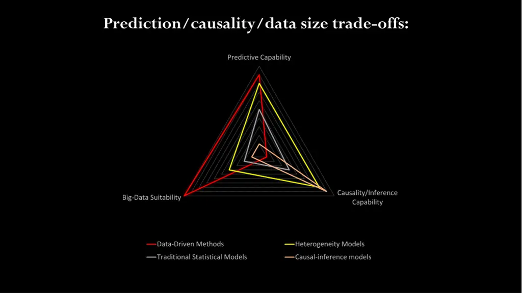 prediction causality data size trade offs