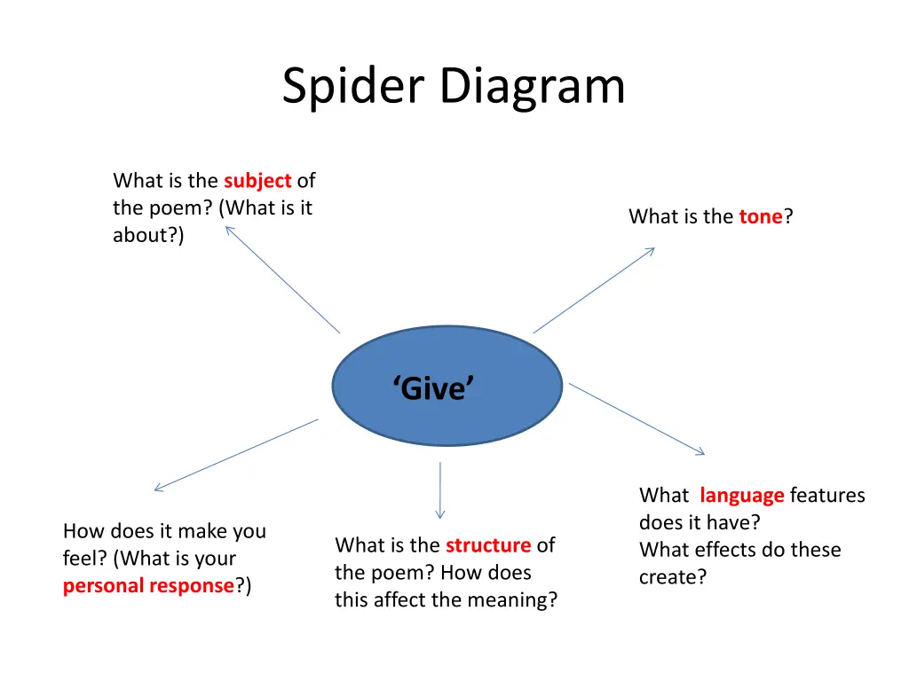 spider diagram 1