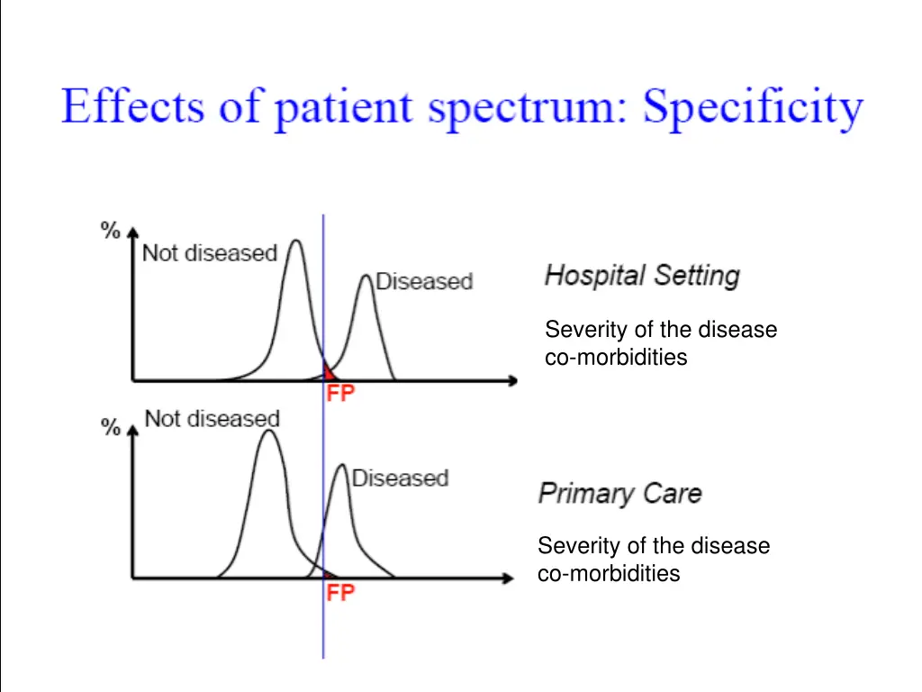 severity of the disease co morbidities