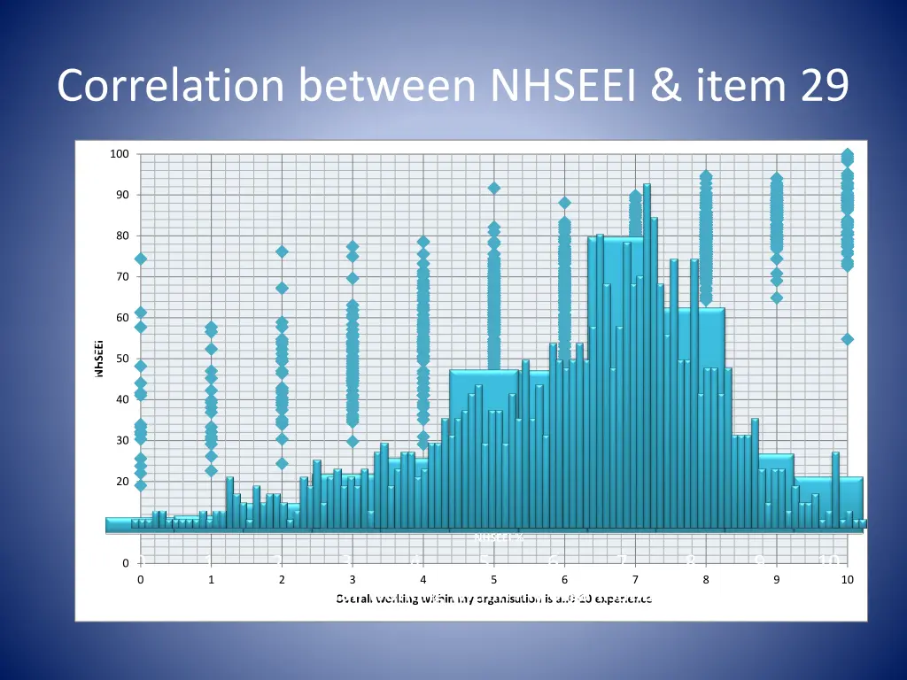 correlation between nhseei item 29