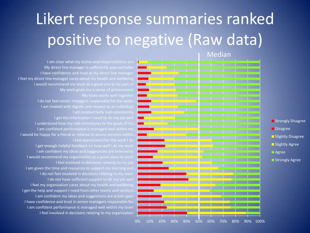 likert response summaries ranked positive