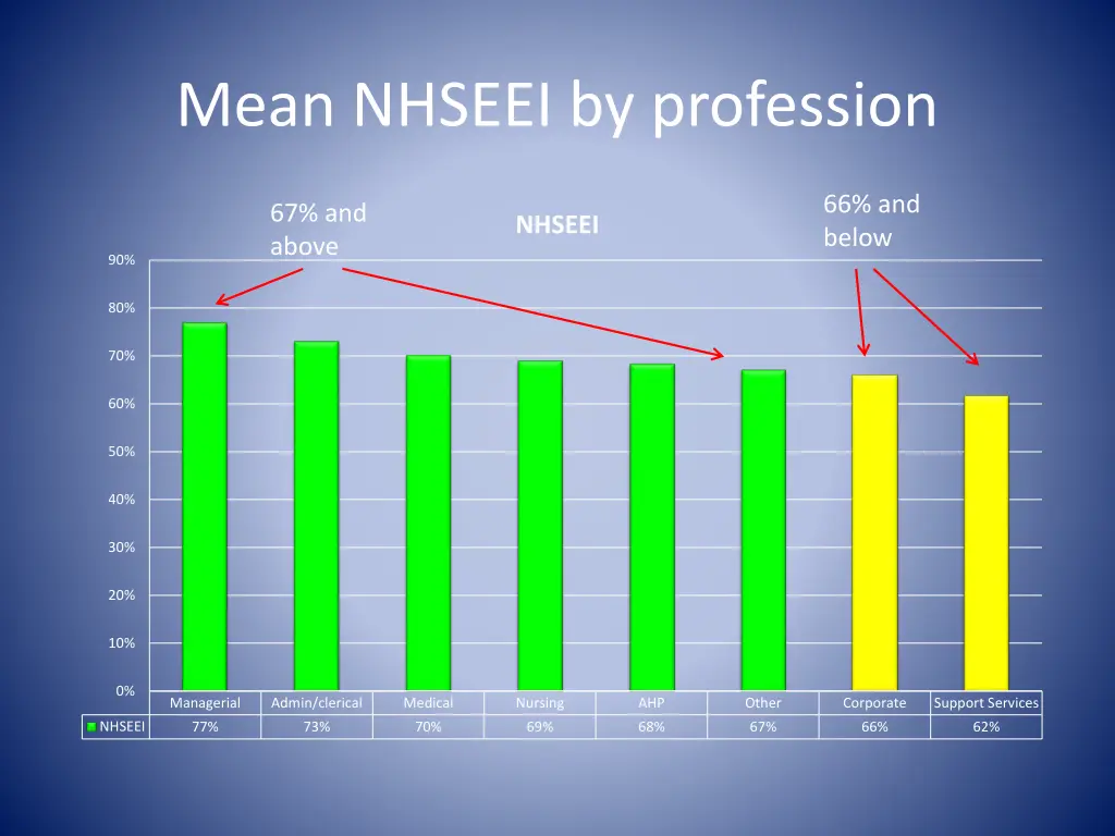 mean nhseei by profession 1