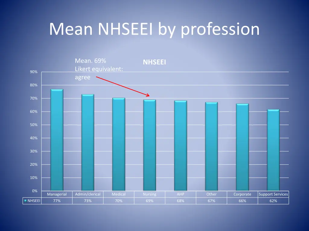 mean nhseei by profession