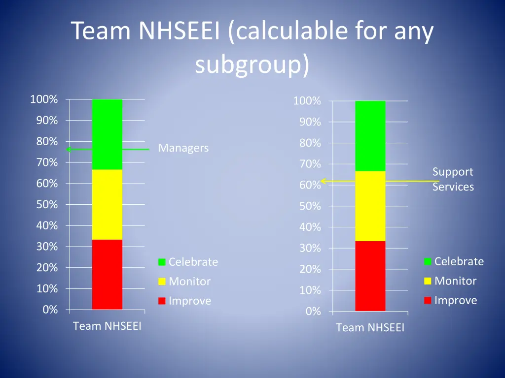 team nhseei calculable for any subgroup