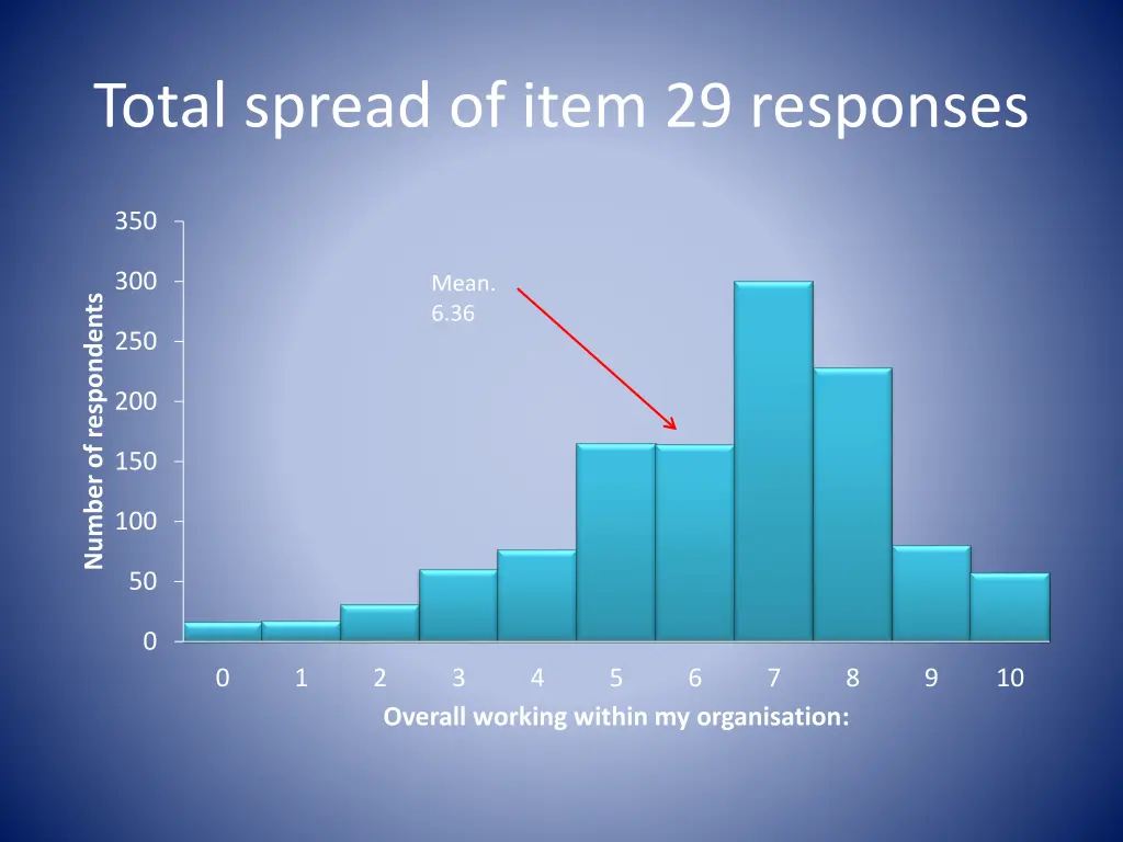 total spread of item 29 responses