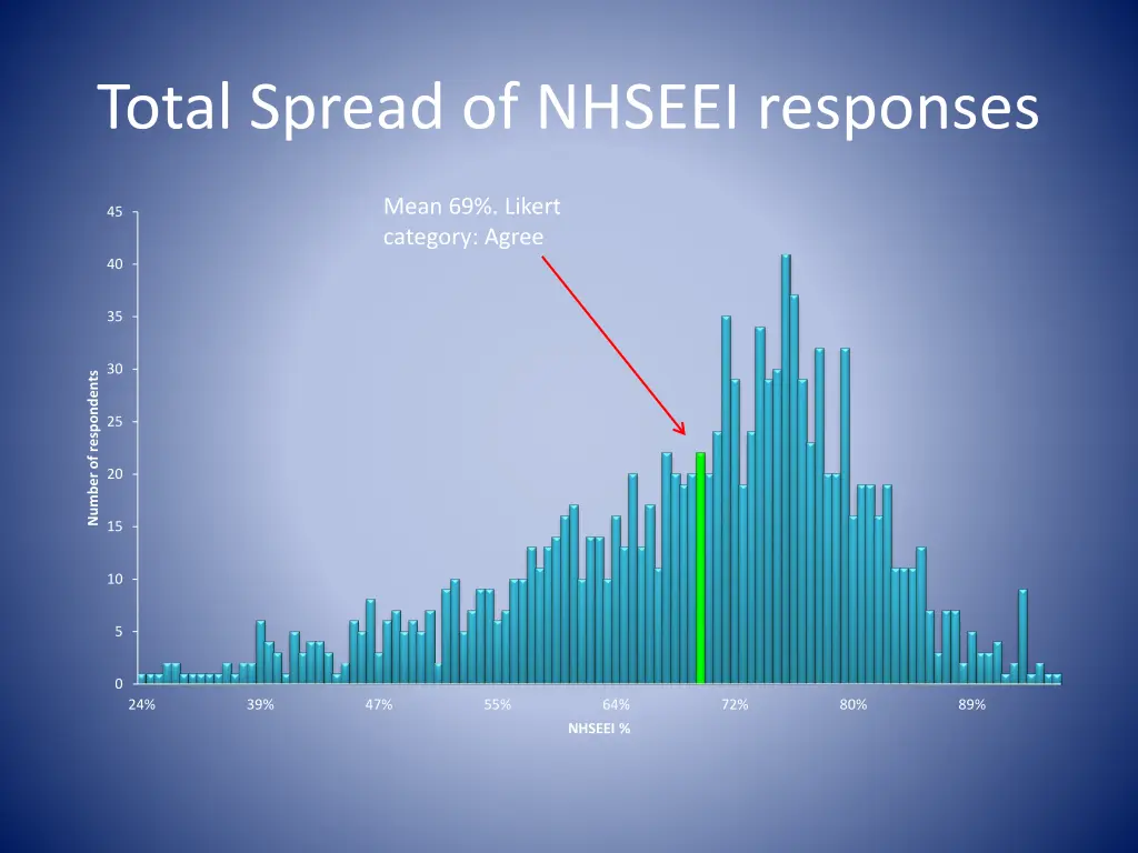 total spread of nhseei responses 1