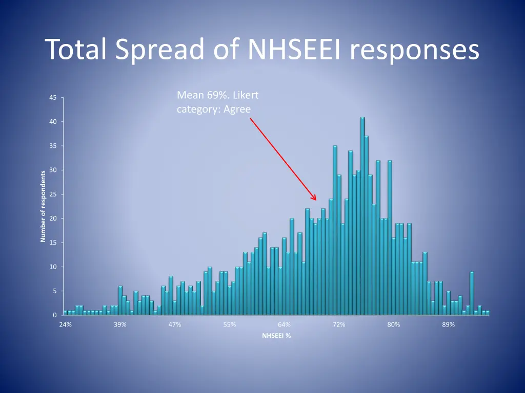 total spread of nhseei responses