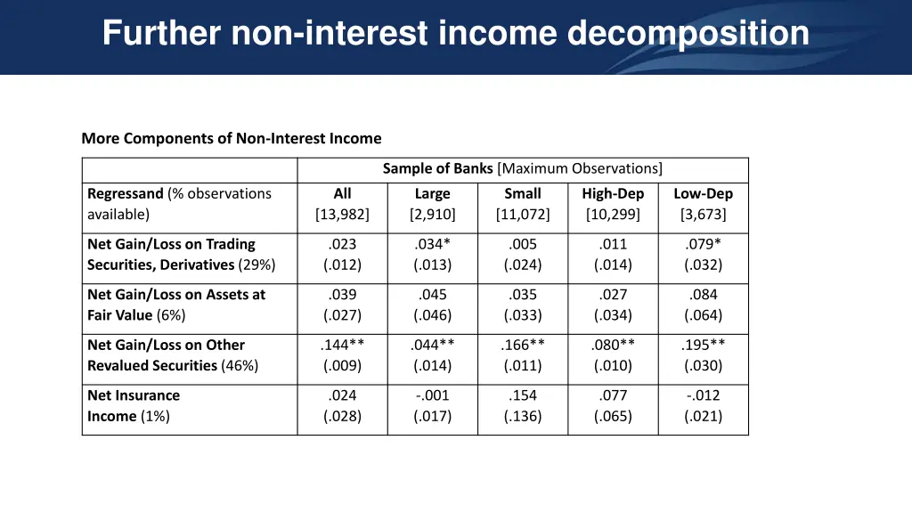 further non interest income decomposition