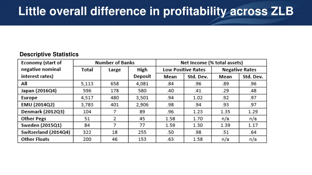 little overall difference in profitability across