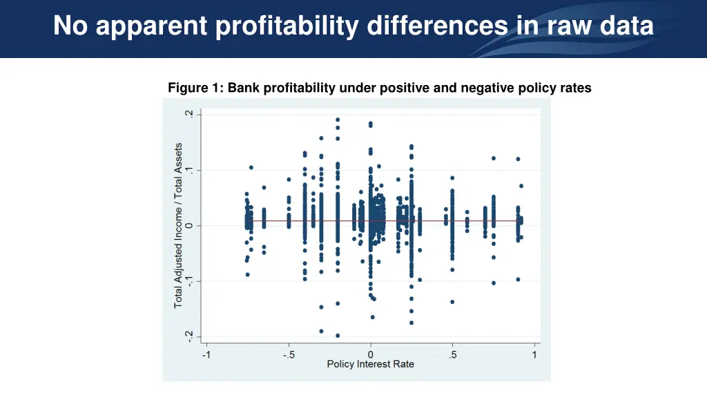 no apparent profitability differences in raw data