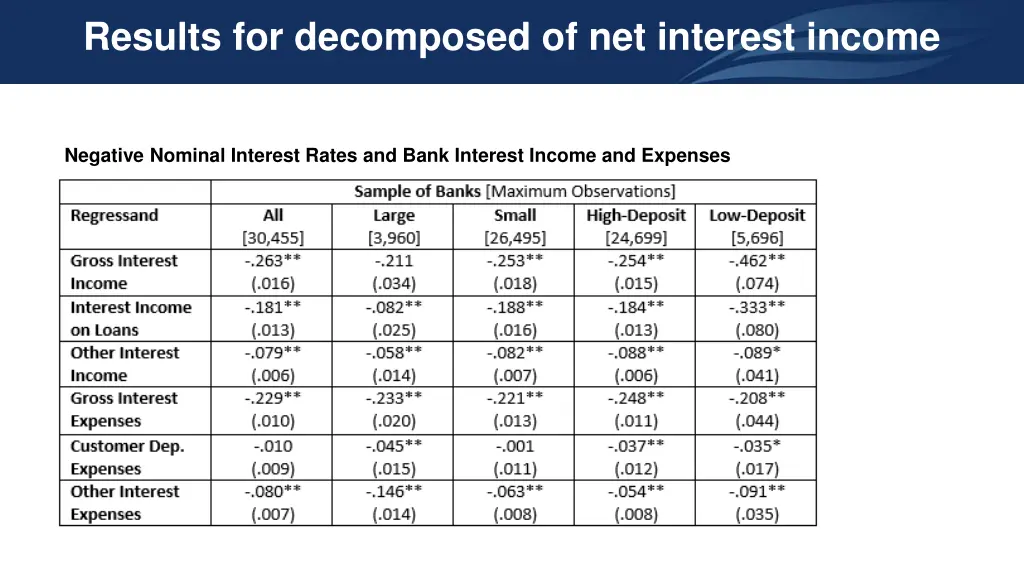 results for decomposed of net interest income