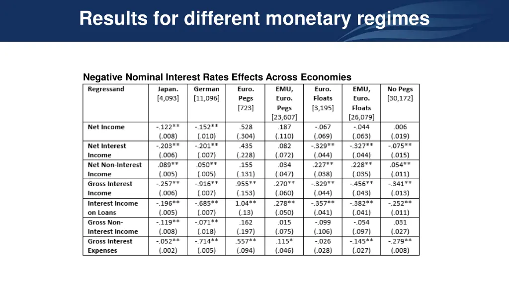 results for different monetary regimes