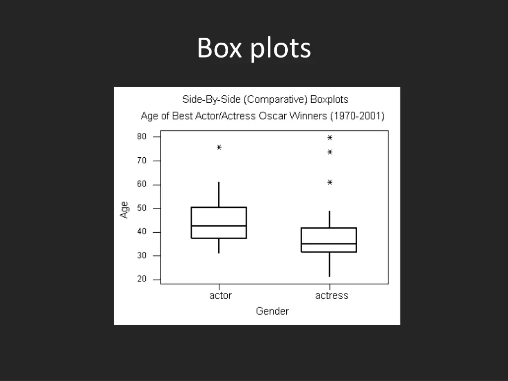 box plots