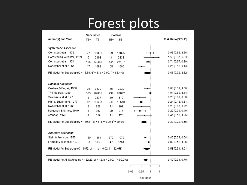 forest plots