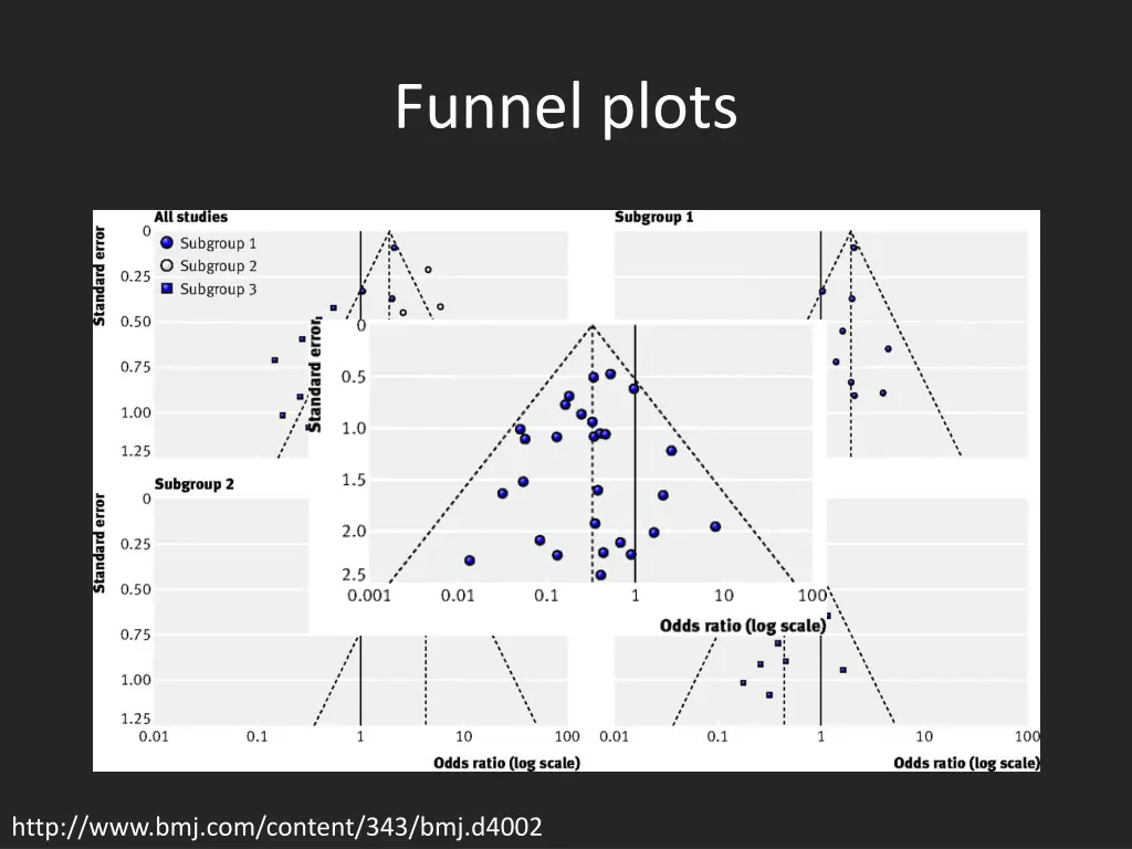 funnel plots