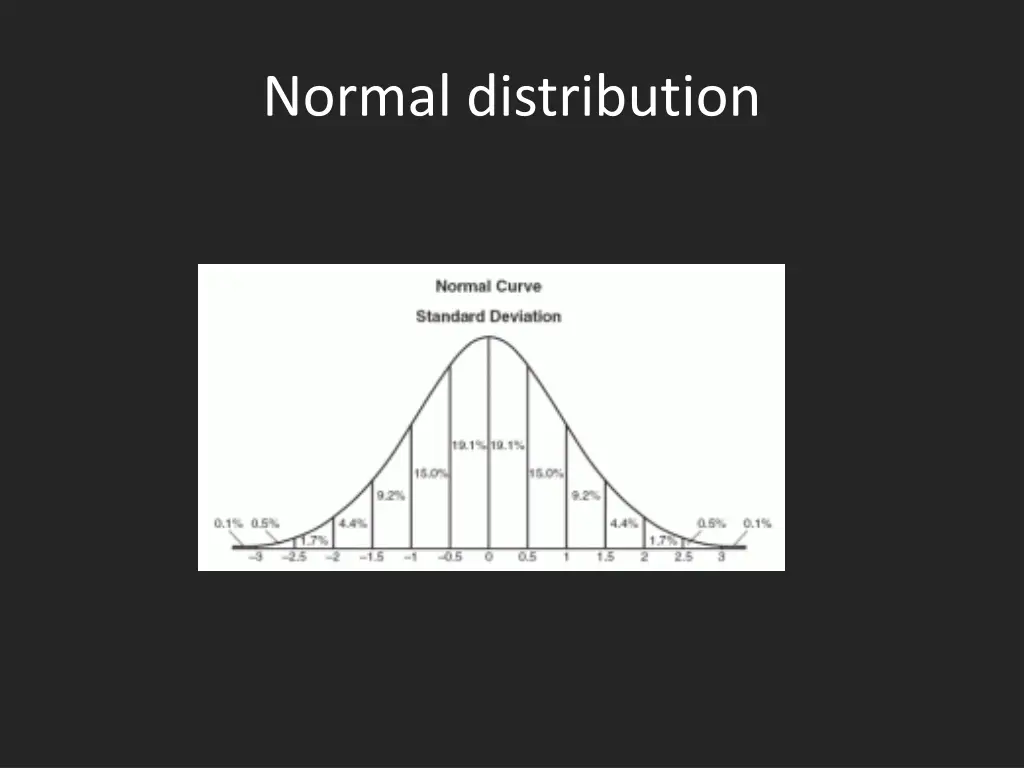 normal distribution