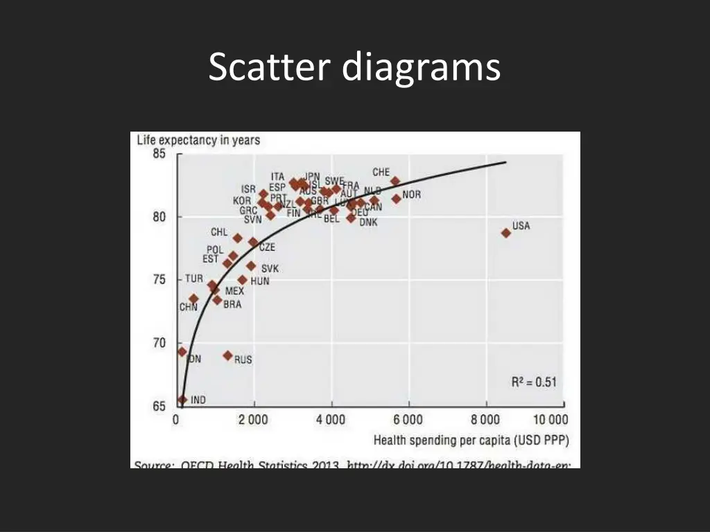 scatter diagrams