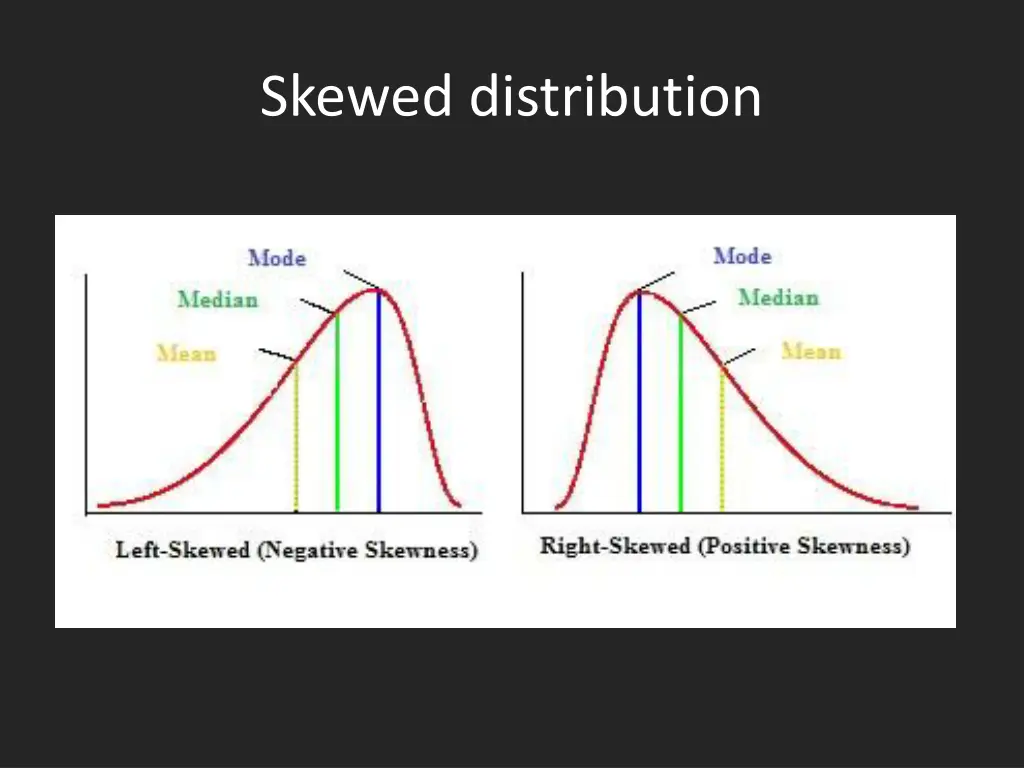 skewed distribution