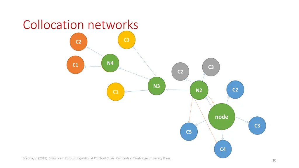 collocation networks