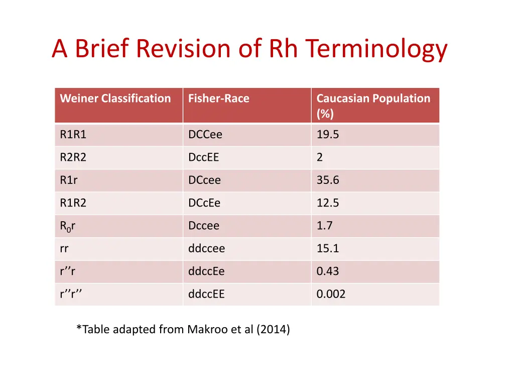 a brief revision of rh terminology