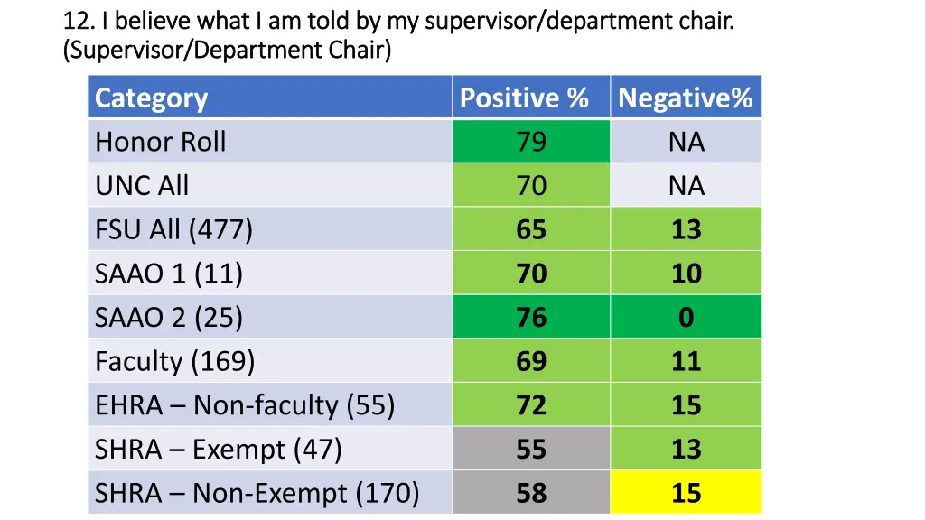 12 i believe what i am told by my supervisor