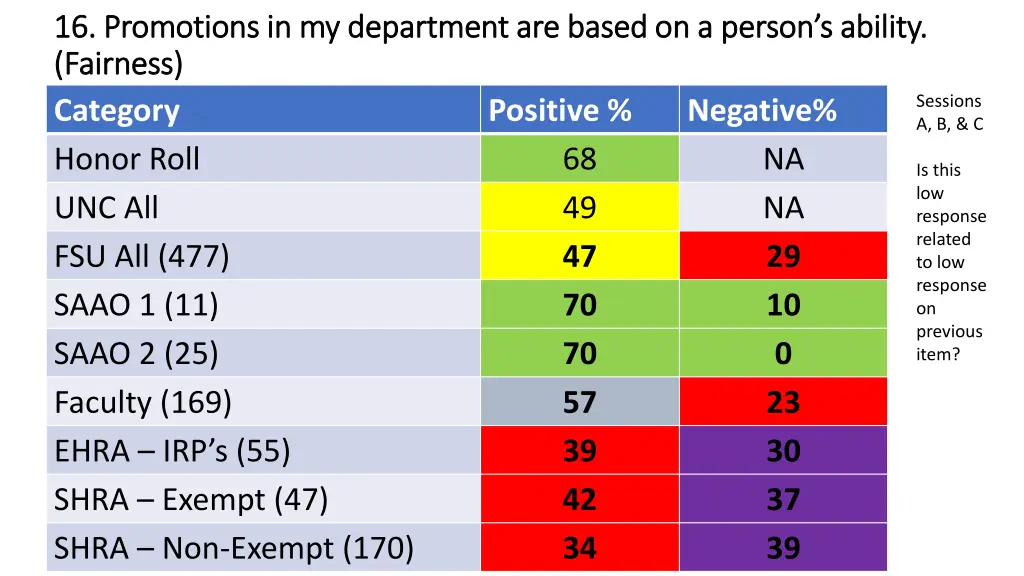 16 promotions in my department are based