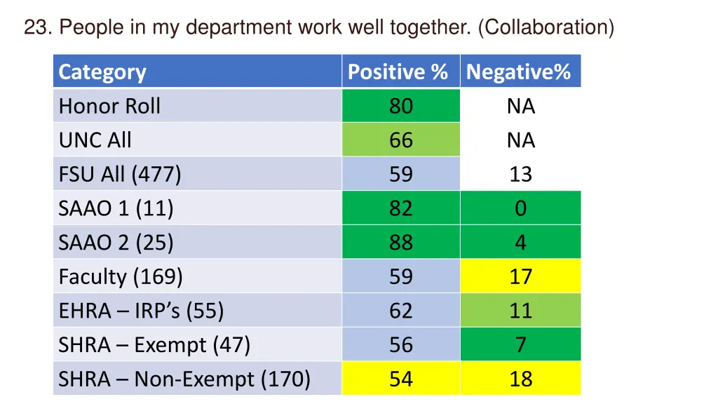 23 people in my department work well together