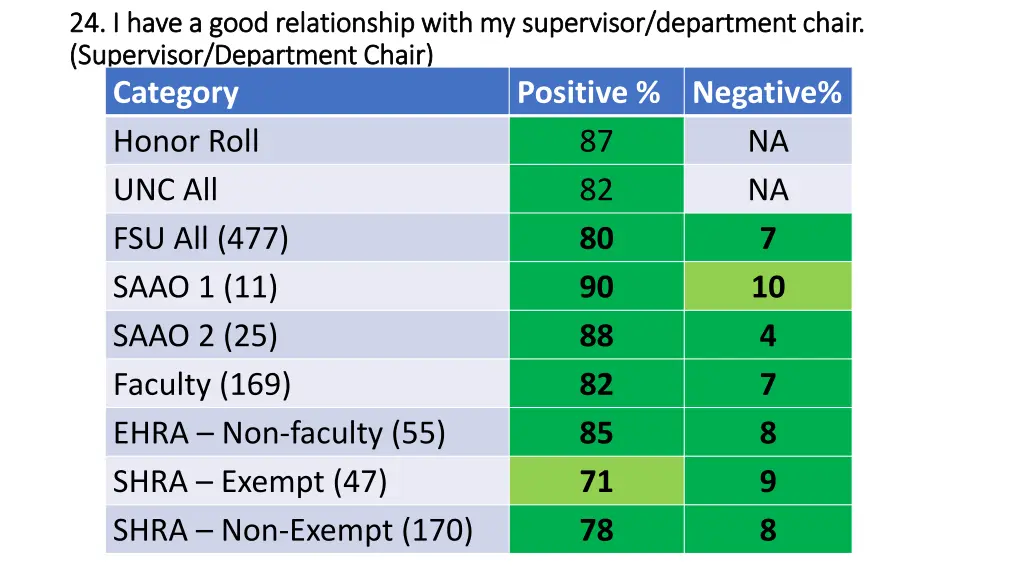 24 i have a good relationship with my supervisor