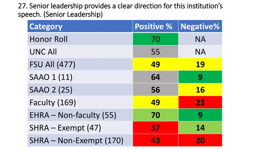 27 senior leadership provides a clear direction