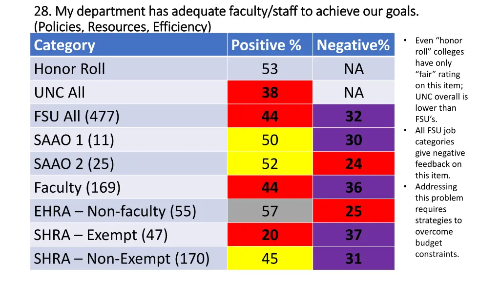 28 my department has adequate faculty staff