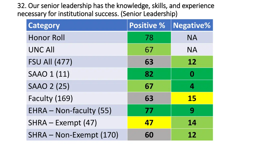 32 our senior leadership has the knowledge skills