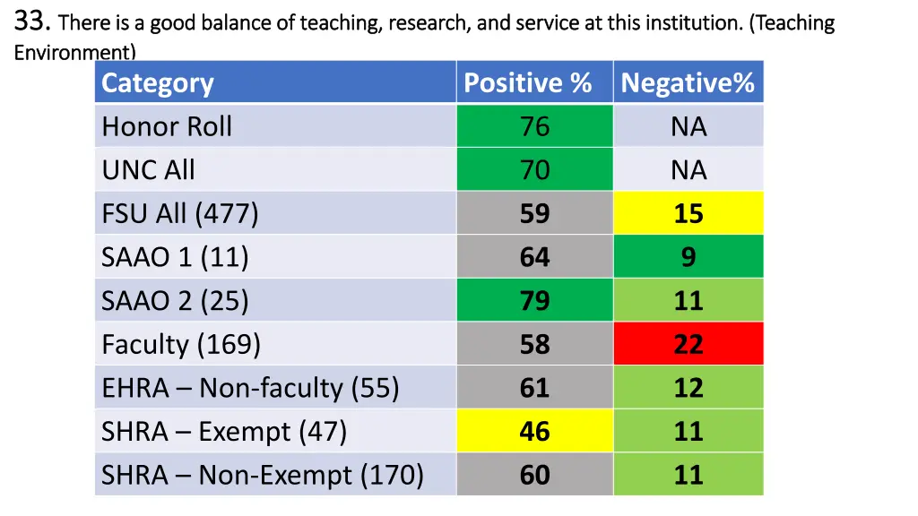 33 33 there is a good balance of teaching