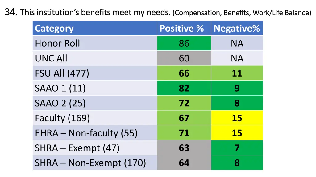 34 34 this institution s benefits meet my needs