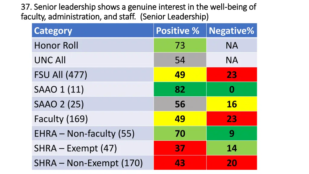 37 senior leadership shows a genuine interest