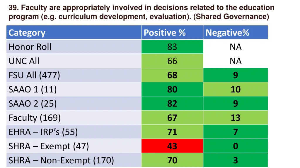 39 faculty are appropriately involved