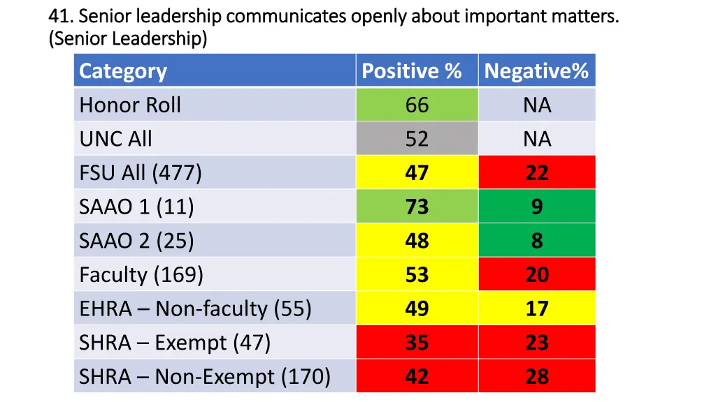 41 senior leadership communicates openly about